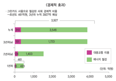“그린카드, 친환경 인식 확산 일등공신”