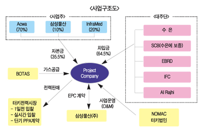 투자개발형 막강지원 해외 텃밭 속속 개간