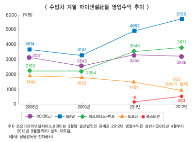 수입차 전속 파이낸셜社 ‘쾌속 질주’