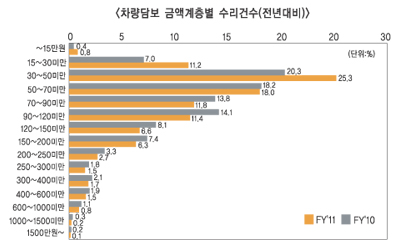 ‘車보험 정률제’ 했는데… 자차 수리비는 상승