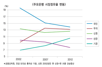 “최고경영자 정통뱅커 시대 여는 게 낫다”