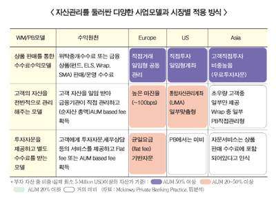 뛰는 고객에 걷는 PB, 다변화 절실
