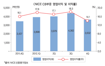 개인 CB, “매출·이익 정반대 행보”