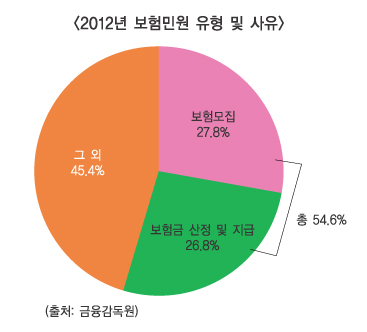 GA와 손해사정도 보험민원 감축에 일조할 것