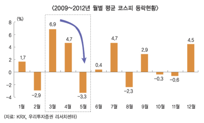 증시 5월 위기설 ‘기우’