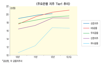 금융계 독보적 1등도 강점도 없다