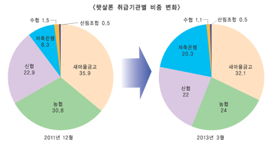 ‘저축銀은 햇살론은행?’, 취급률 급증