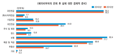 베이비부머, 부모·자식부양에 은퇴여력 더 나빠져