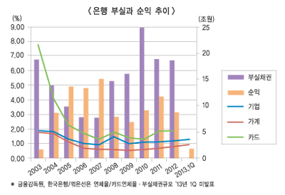 금융 부실 이미 준위기 상황 진입?