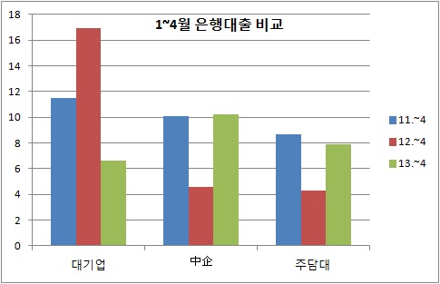 수신 12조원 빠져도 은행들 '마이웨이'