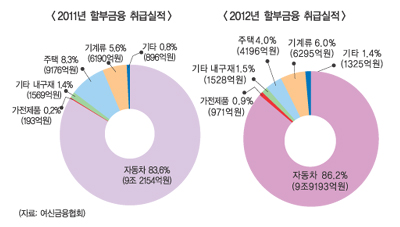 할부금융社 자동차영업 편중 ‘심각’
