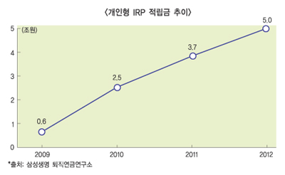 IRP(개인형퇴직연금) 해지율 70% 넘어, 도입취지 무색