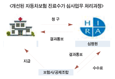 자동차보험 ‘진료수가 일원화’ 한발 다가선다