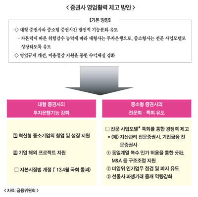 사면초가 증권사 규제완화로 ‘숨통’