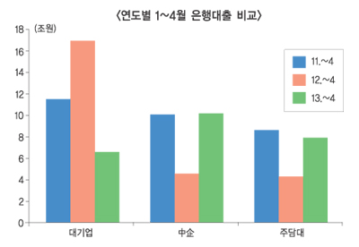 은행들, 자금중개 확대 급하지가 않다
