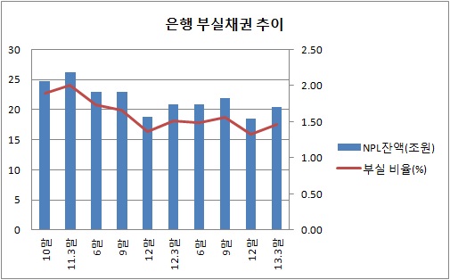 은행 부실, 규모·추세 다중 위기 직면