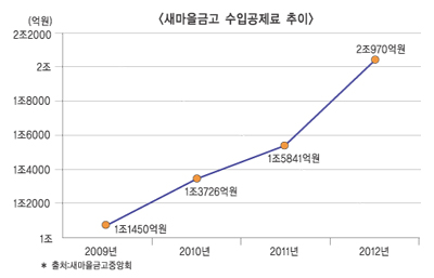 새마을금고 금융영토 확장, “공제 돋보여”