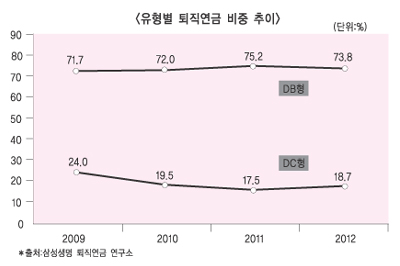 세계 트렌드와 반대로 가는 한국 퇴직연금