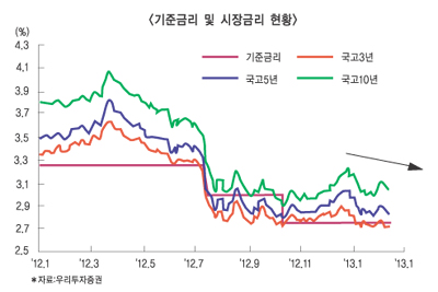 증권사 깜짝 채권이익 효과 ‘미지근’