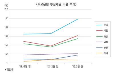 외형경쟁 우리-국민 부실도 엎치락뒤치락