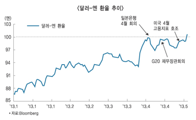 엔화약세 재시동, 증시 ‘먹구름’