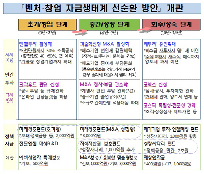 VC투자 위해 “정부, M&A활성화 나선다”