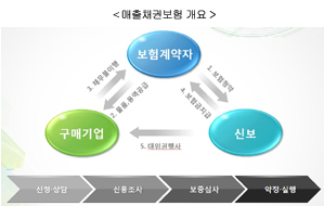 상거래 안전 지킴이 ‘매출채권보험’