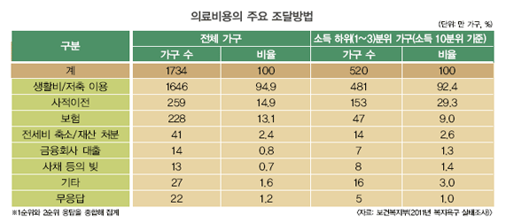 건강과 보험자산 관리