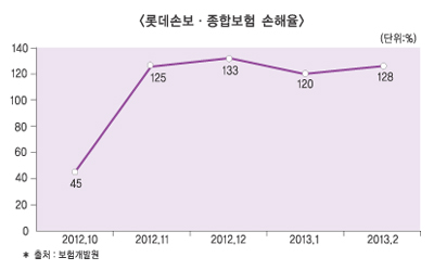 롯데손보, 계열사 패키지보험에 울상