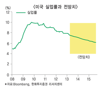 미국 FOMC 출구전략설 ‘모락모락’