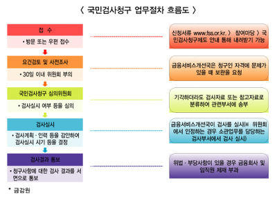 소비자 직접 검사청구, 제도 진화 큰 획