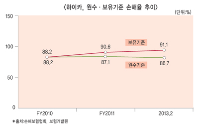 하이카, 2년 연속 손해율 90% 넘어