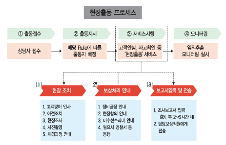 車보험 현장출동서비스 전속비중 높인다