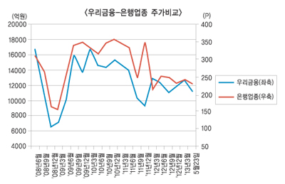 이순우 내정자 ‘기업가치 제고’ 위해 시너지 극대화