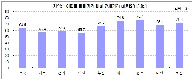 아파트 전세가 비율,수원 장안구 65.1% 1위