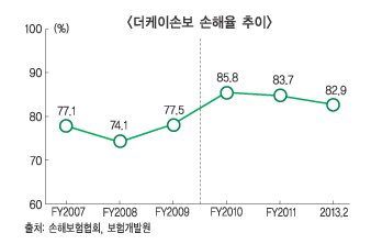 더케이손보, 일반인 영업강화 ‘일득일실’