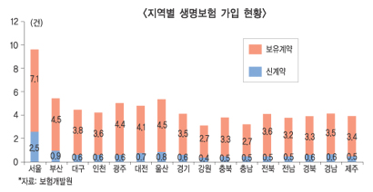 생명보험 가입자 대도시 편중