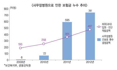 보험사기 온상 ‘사무장병원’ 사라질까?
