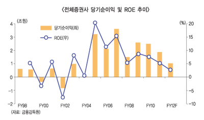실적악화 증권사, 턴어라운드 시기상조