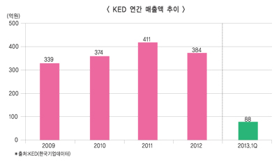 KED “新조기경보로 중기지원 All-In"