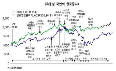 하반기 증시 디커플링해소 ‘화두’