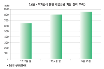 은행권 청년창업재단 희망 창조 큰걸음