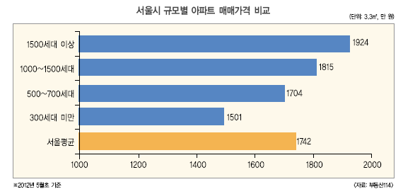 이 집은 왜 옆집보다 비싸지?