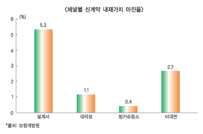 대리점·방카 위주 보험사들 “RBC 부담 높아”