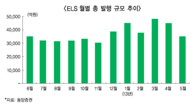 힘겨루기 장세, ELS시장 먹구름