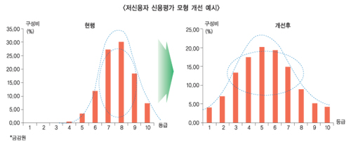 저신용자 새 평가모델 반신반의 불가피