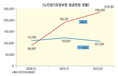 “LTC간병보험, 장래손익에 문제될 것”