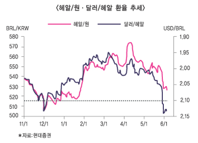 날개단 브라질국채, 증권사 ‘기대만발’