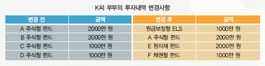 분산투자의 진정한 의미는?