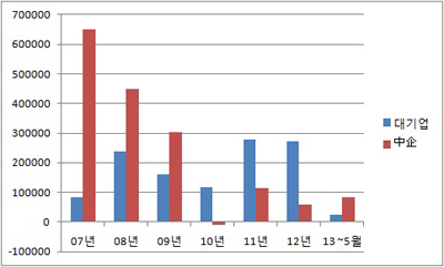 은행들 3년 동안 대기업 대출창구 노릇